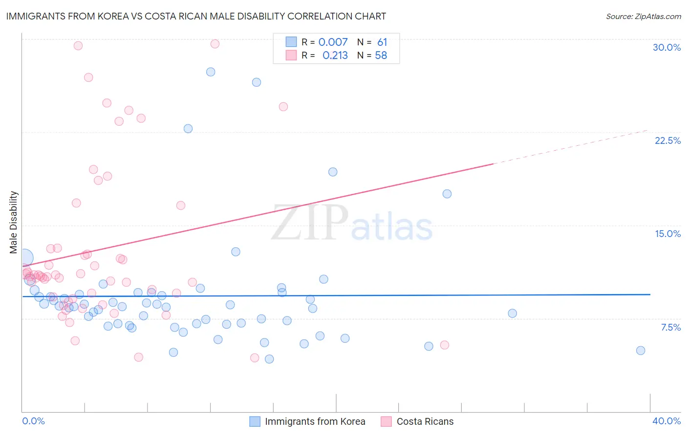 Immigrants from Korea vs Costa Rican Male Disability
