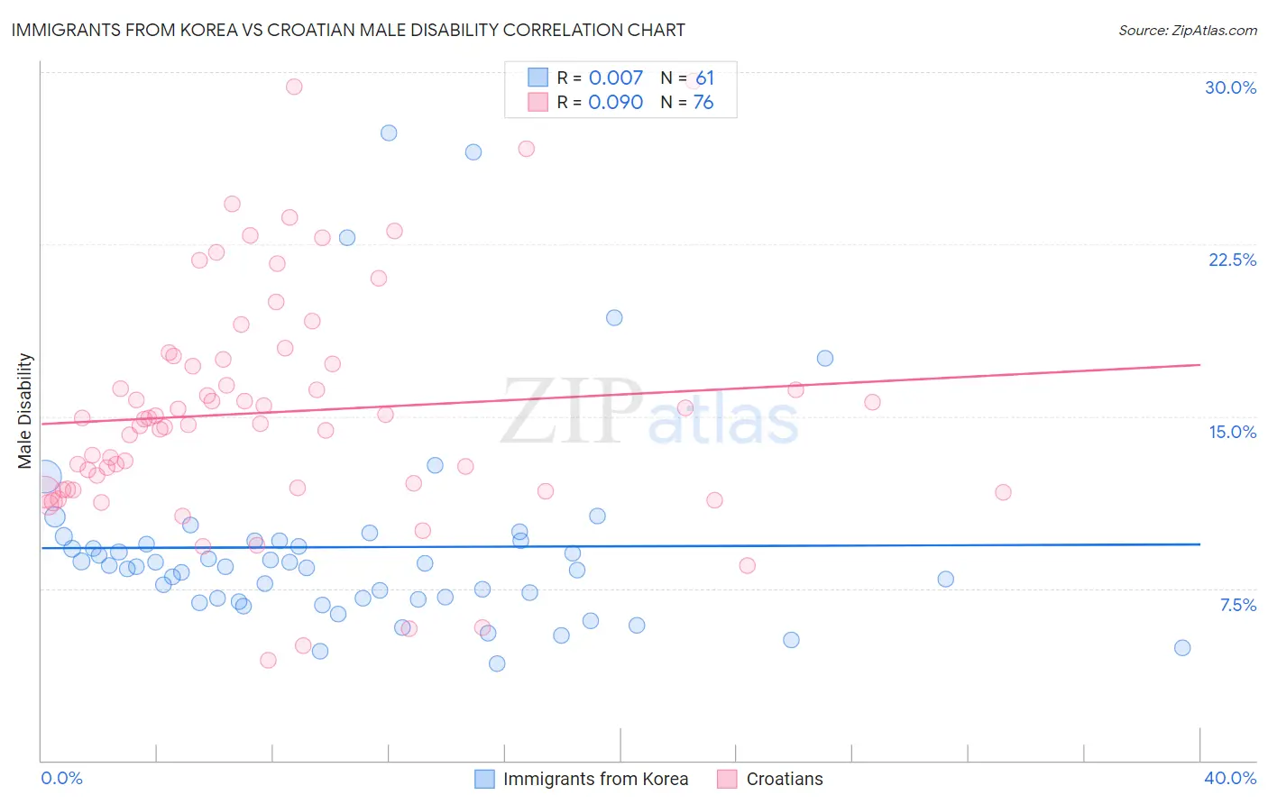 Immigrants from Korea vs Croatian Male Disability