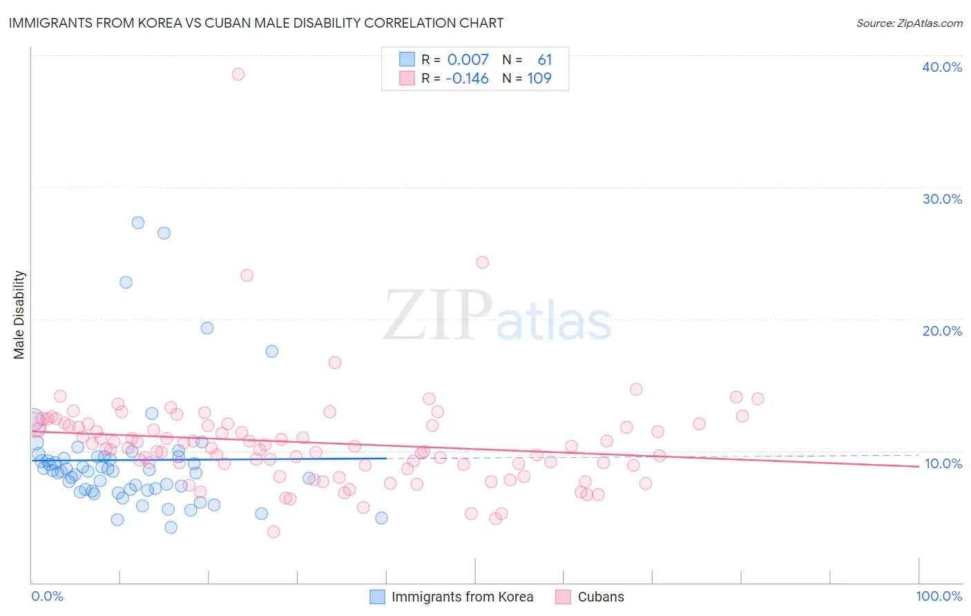 Immigrants from Korea vs Cuban Male Disability