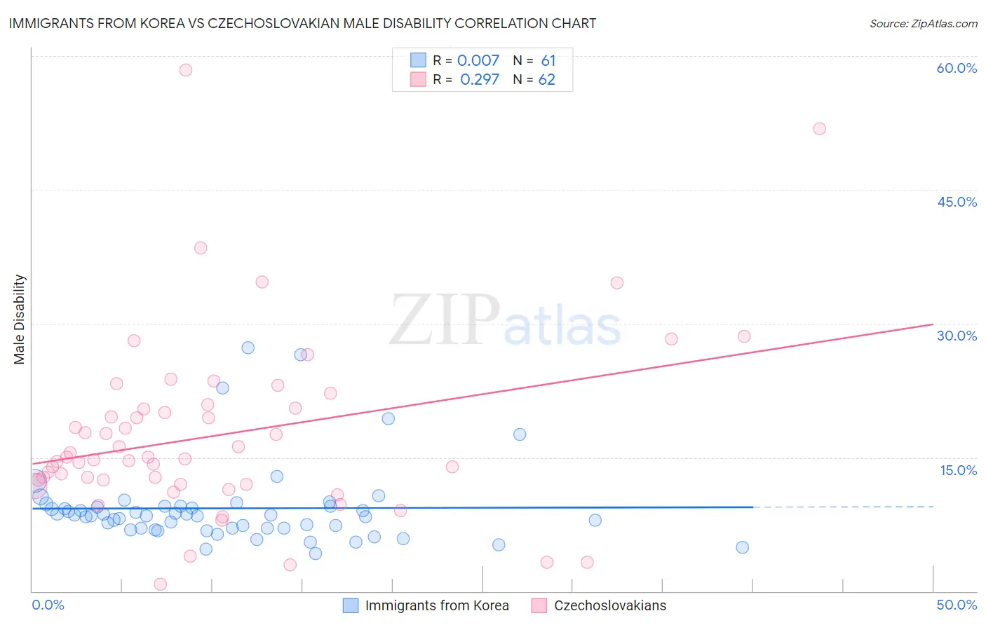Immigrants from Korea vs Czechoslovakian Male Disability