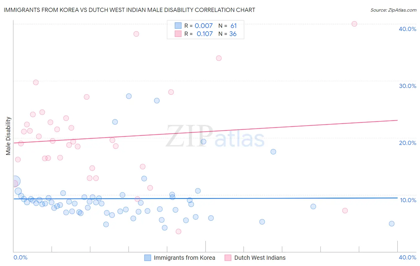 Immigrants from Korea vs Dutch West Indian Male Disability