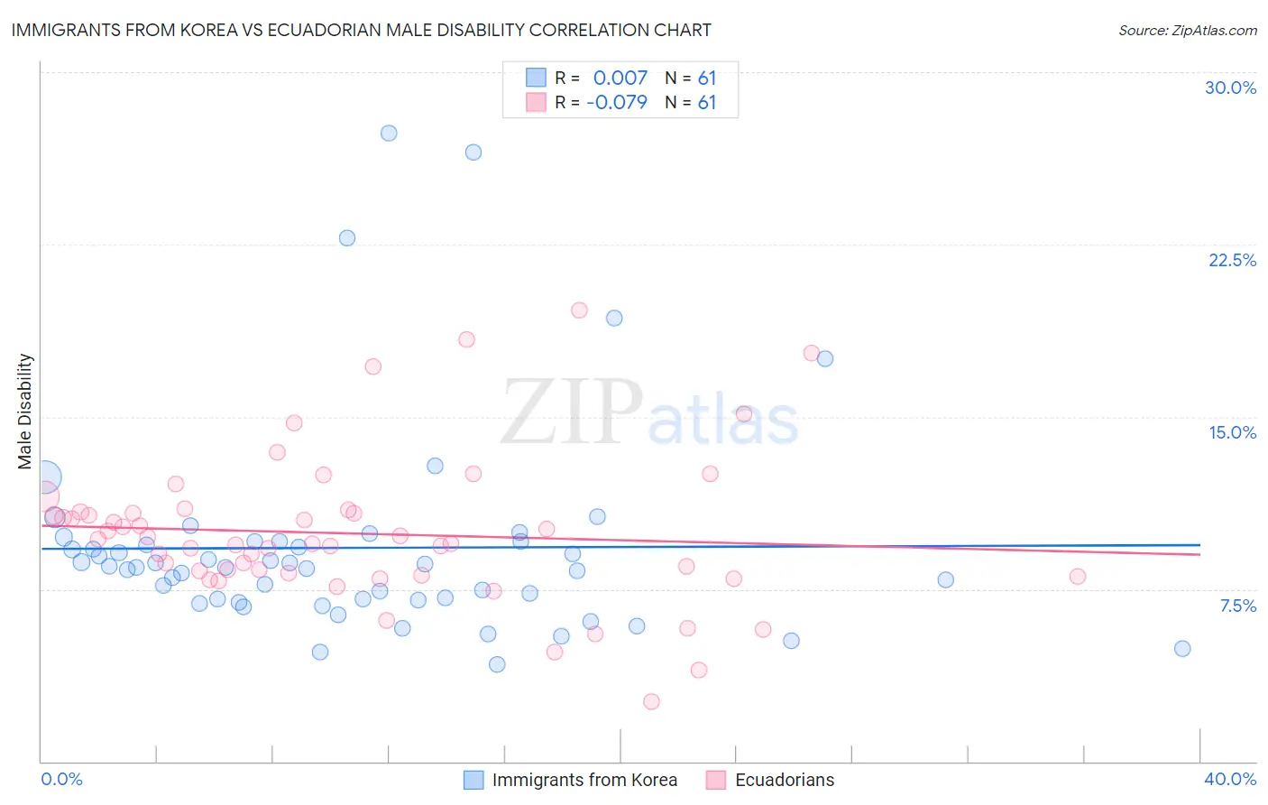 Immigrants from Korea vs Ecuadorian Male Disability