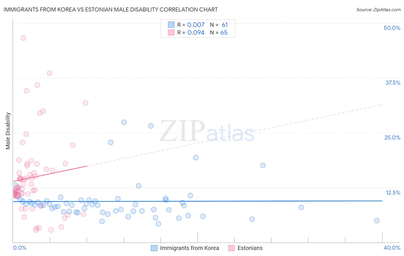 Immigrants from Korea vs Estonian Male Disability