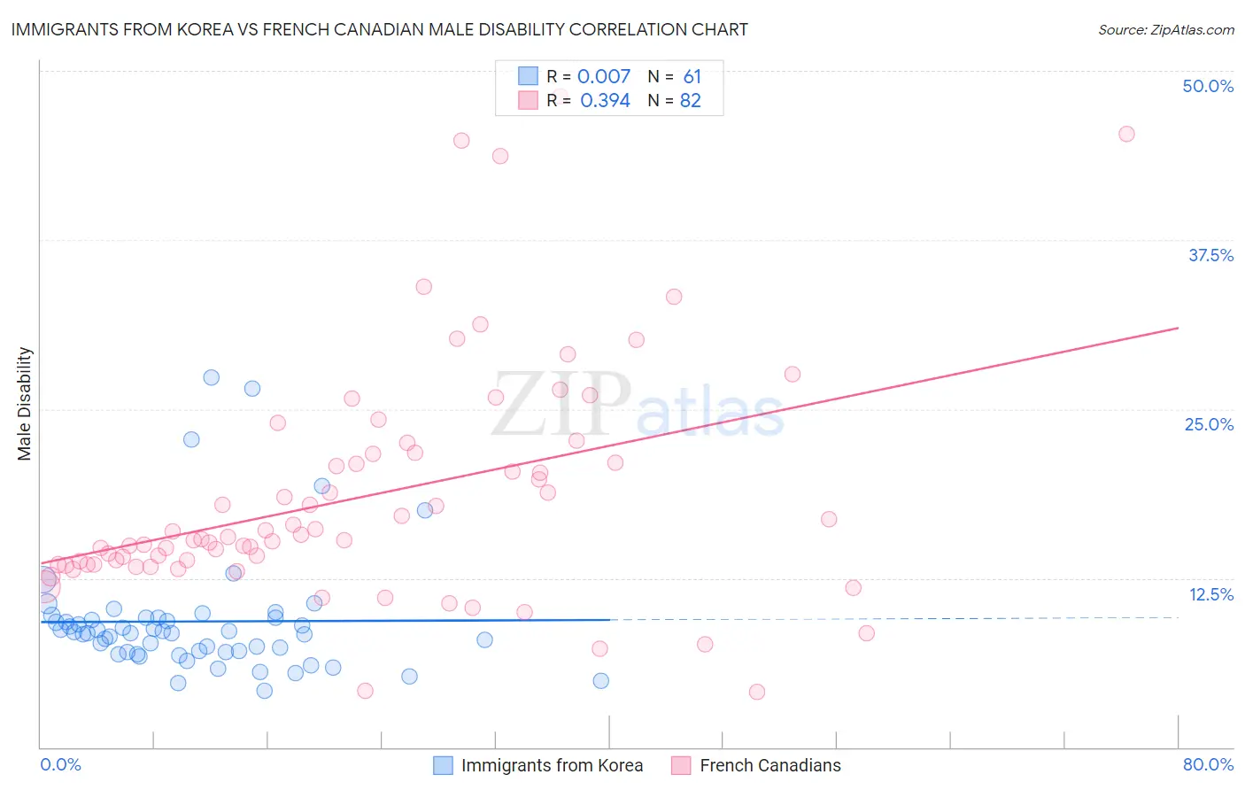 Immigrants from Korea vs French Canadian Male Disability