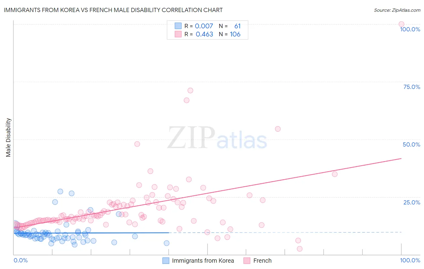 Immigrants from Korea vs French Male Disability