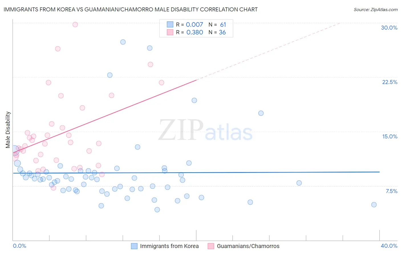 Immigrants from Korea vs Guamanian/Chamorro Male Disability