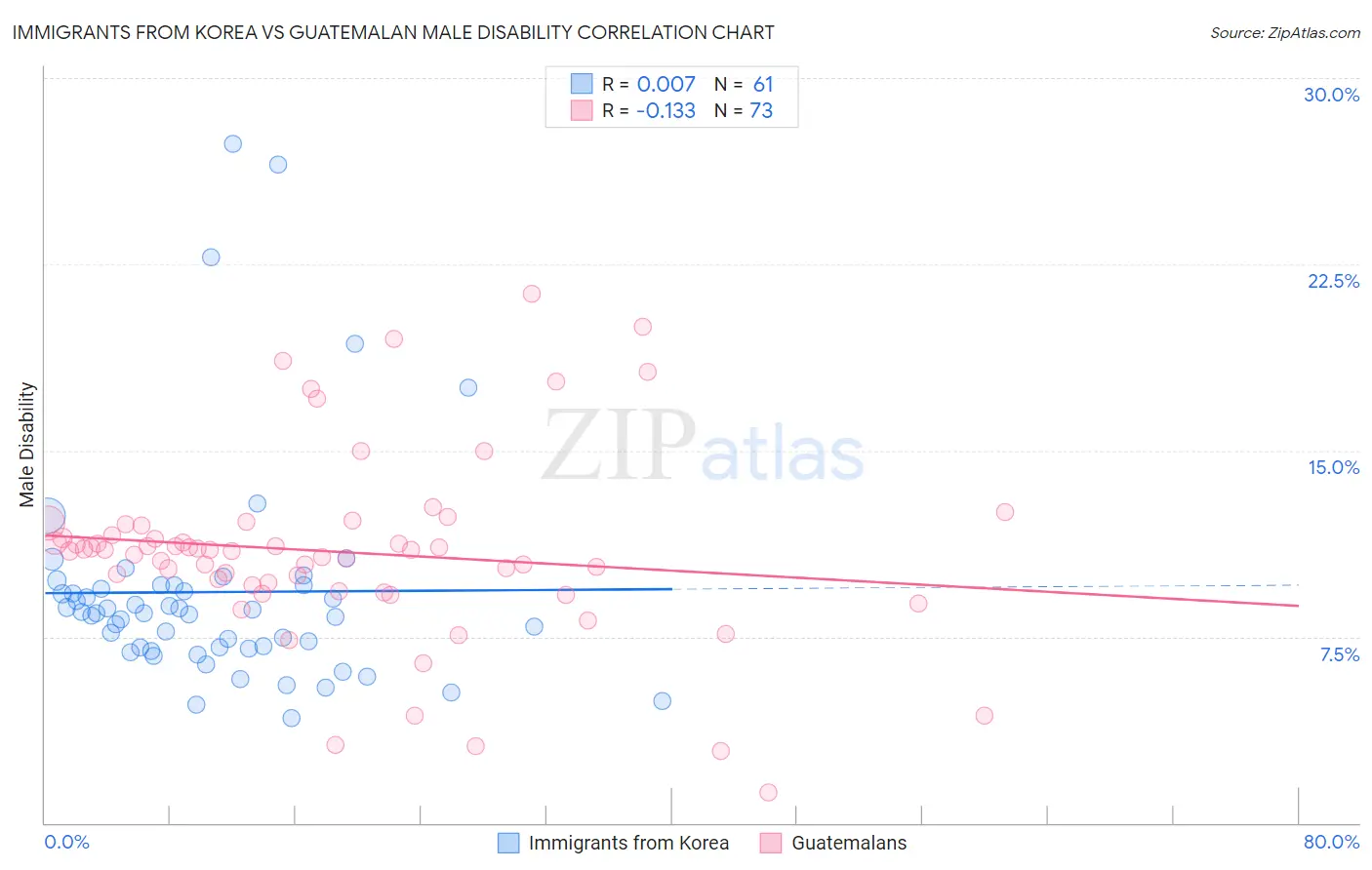 Immigrants from Korea vs Guatemalan Male Disability