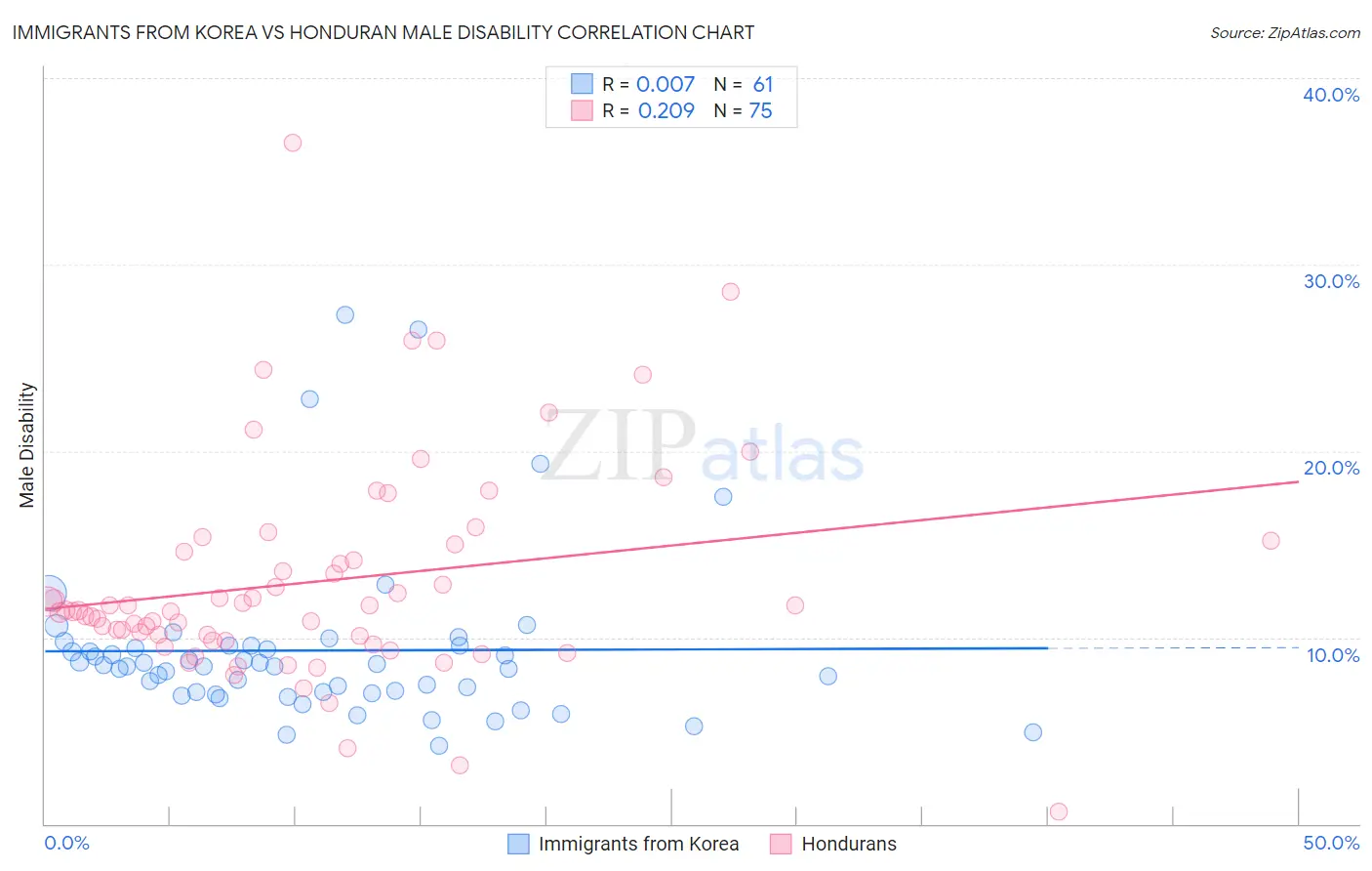 Immigrants from Korea vs Honduran Male Disability