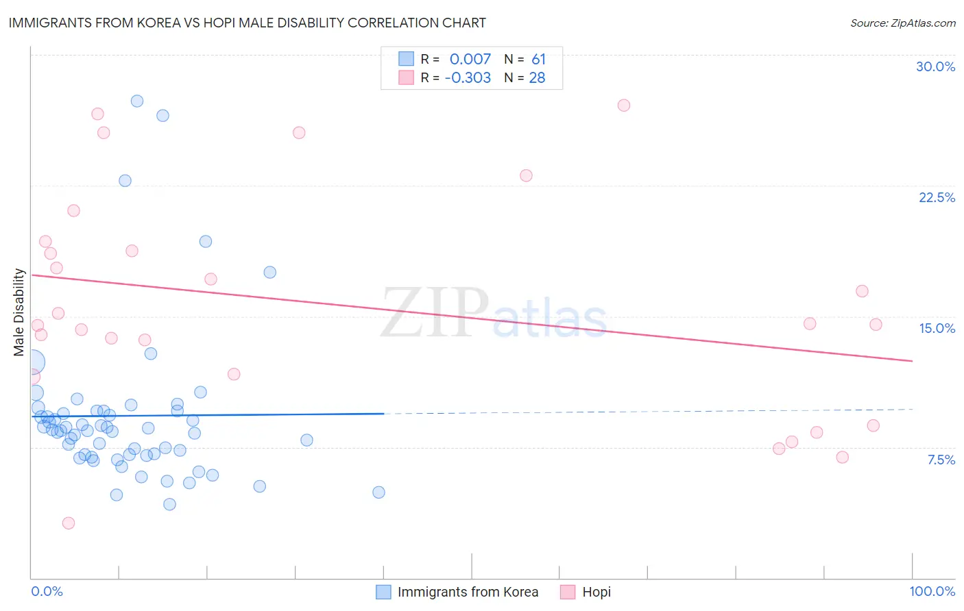 Immigrants from Korea vs Hopi Male Disability