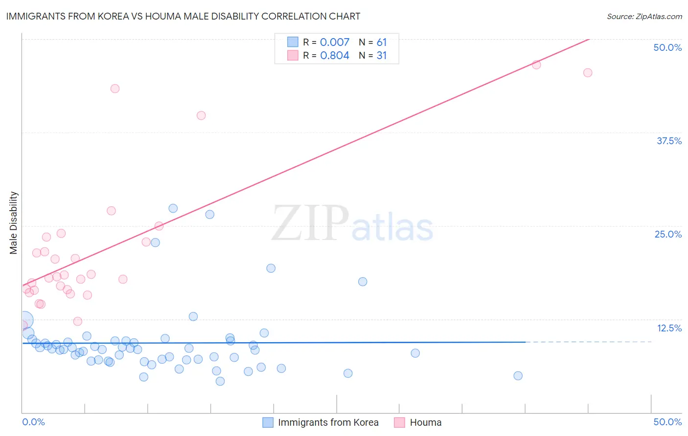 Immigrants from Korea vs Houma Male Disability