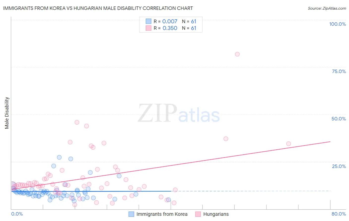 Immigrants from Korea vs Hungarian Male Disability
