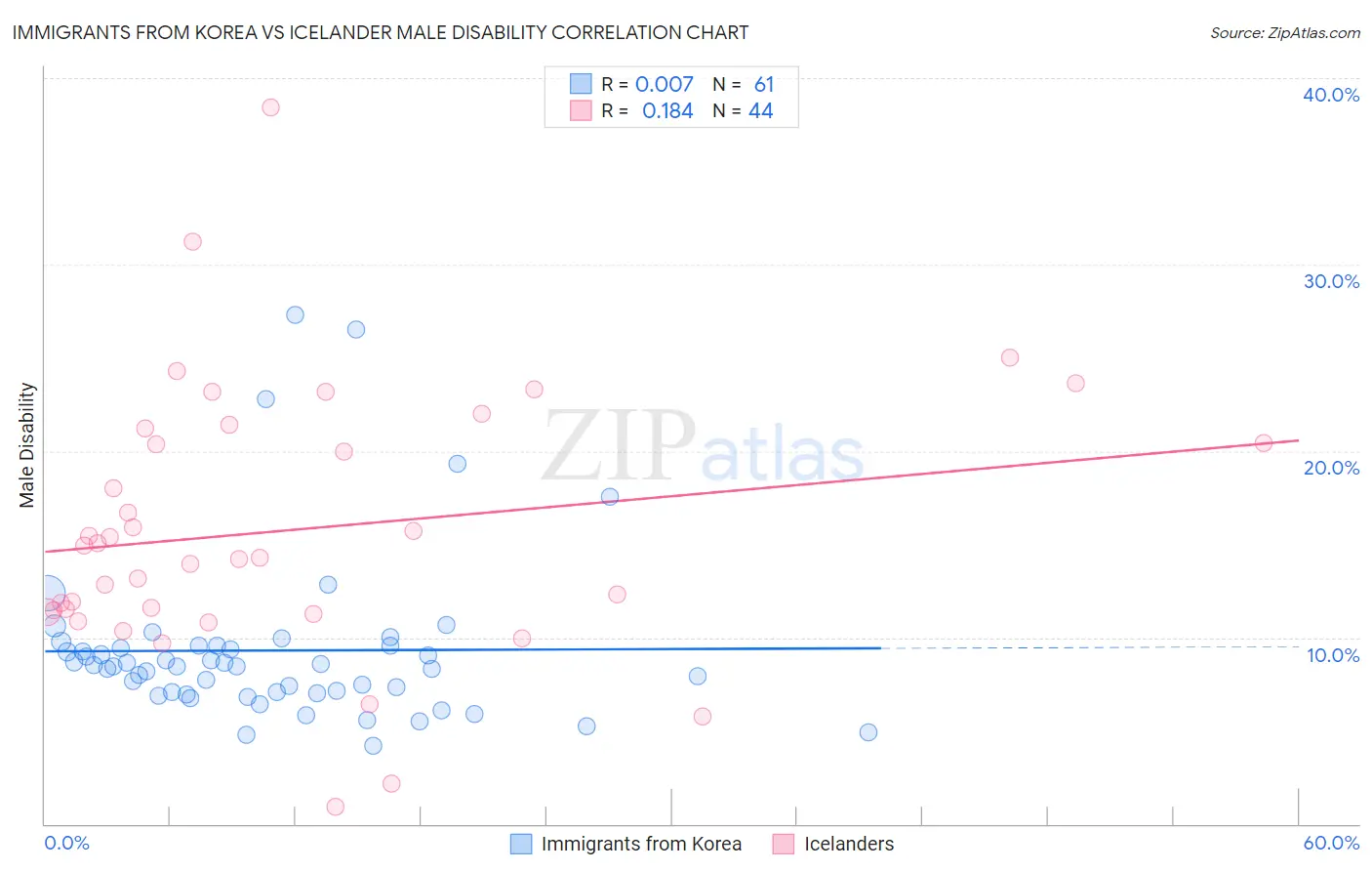 Immigrants from Korea vs Icelander Male Disability