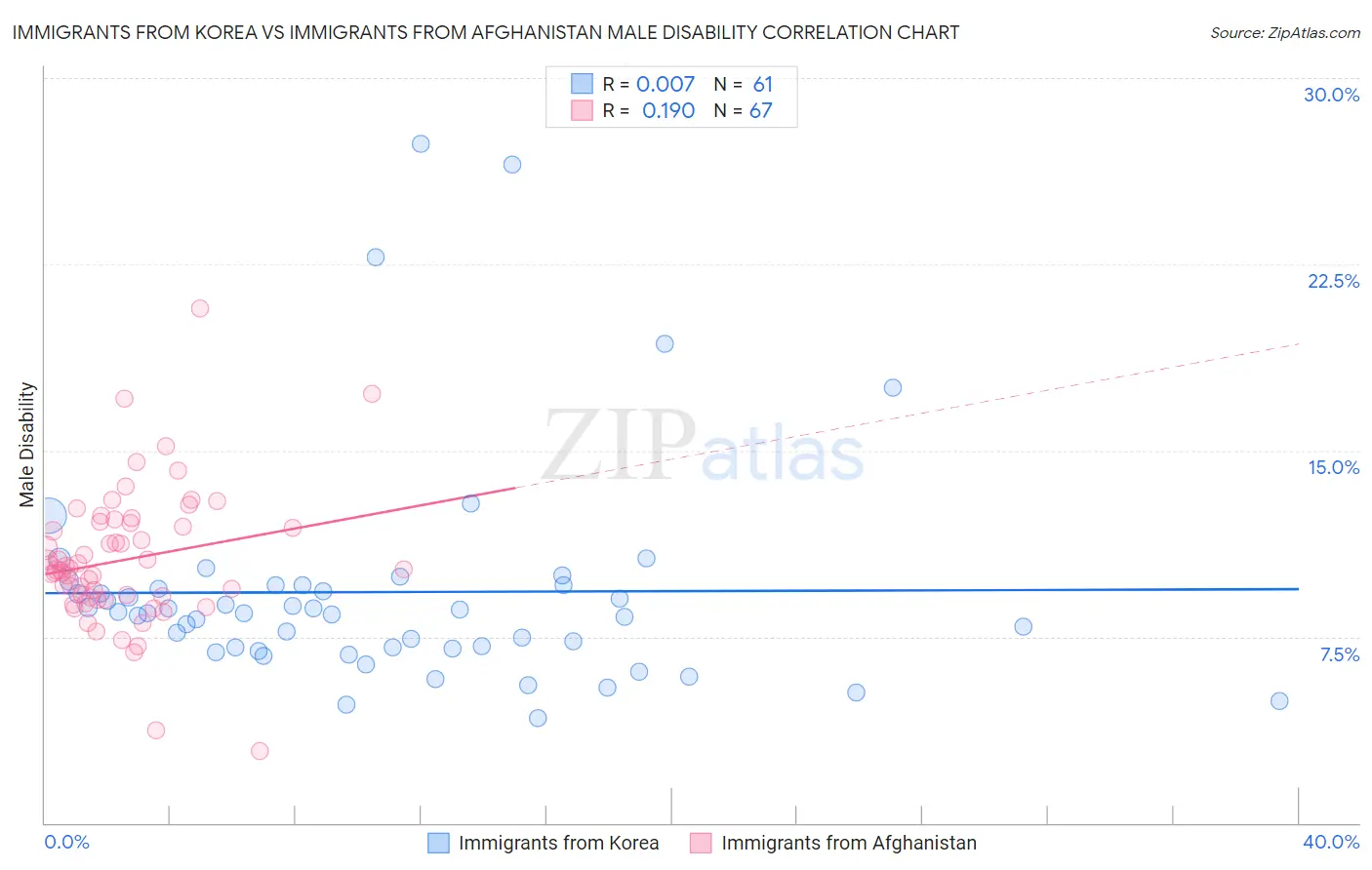 Immigrants from Korea vs Immigrants from Afghanistan Male Disability