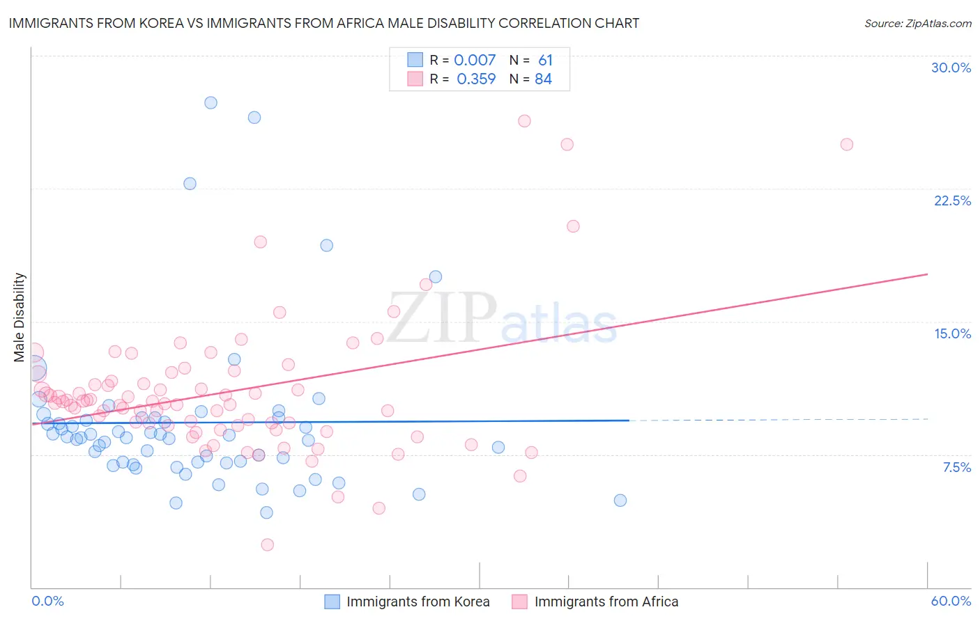 Immigrants from Korea vs Immigrants from Africa Male Disability