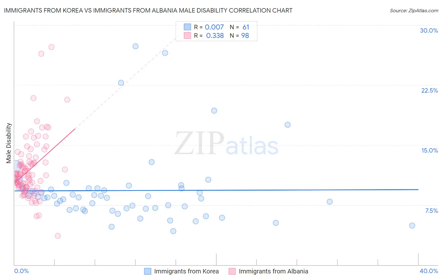 Immigrants from Korea vs Immigrants from Albania Male Disability
