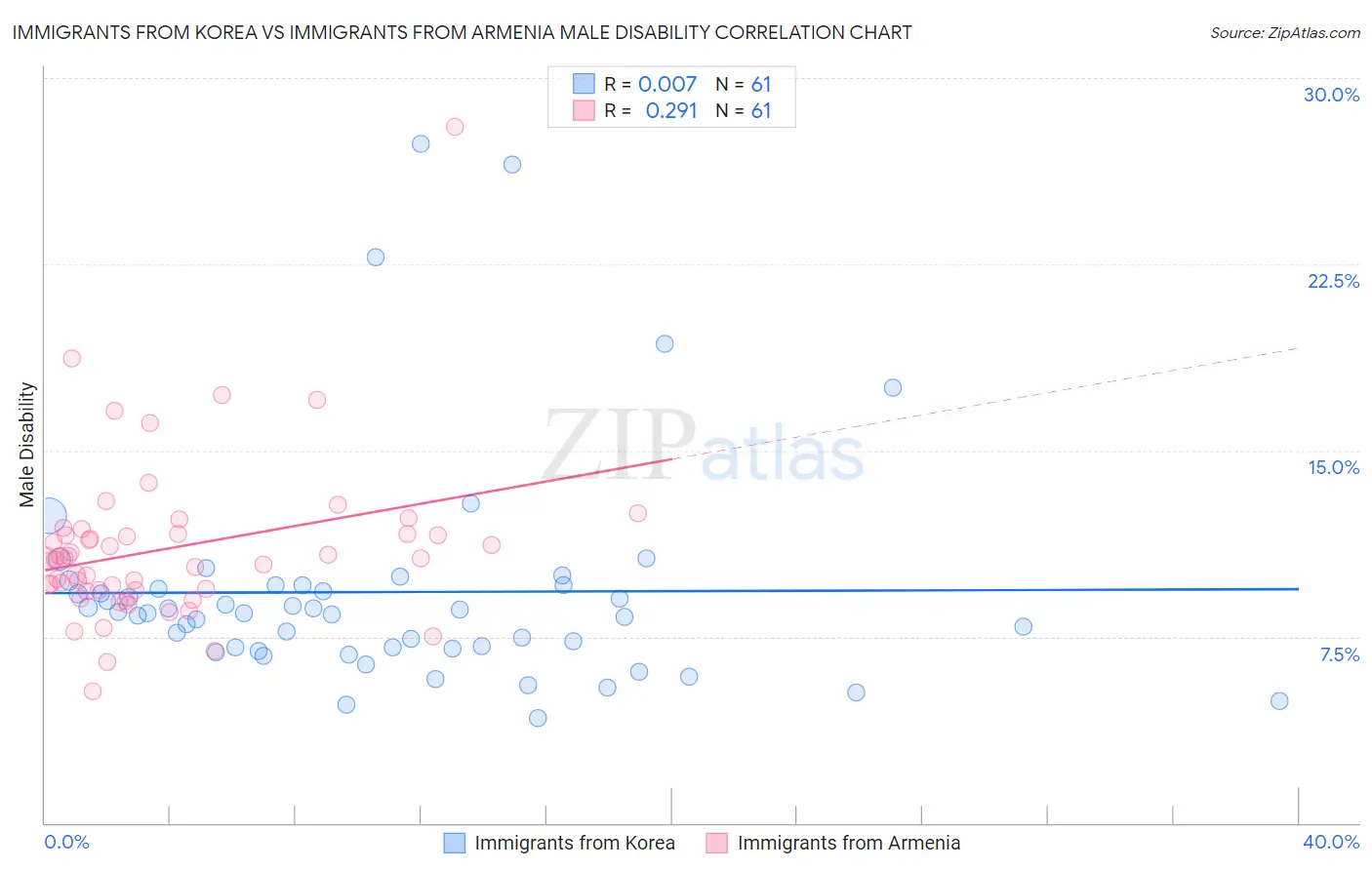 Immigrants from Korea vs Immigrants from Armenia Male Disability