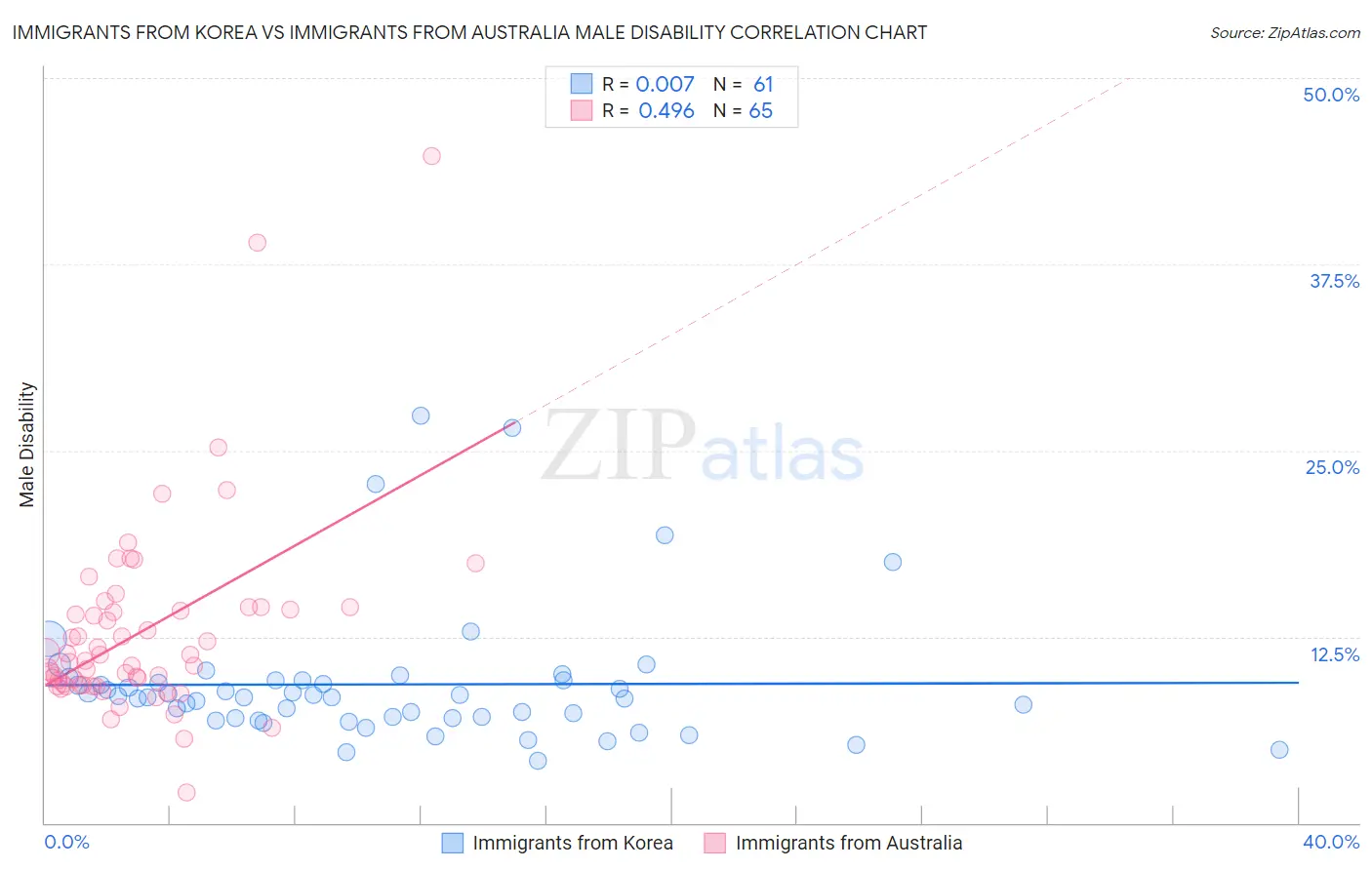 Immigrants from Korea vs Immigrants from Australia Male Disability