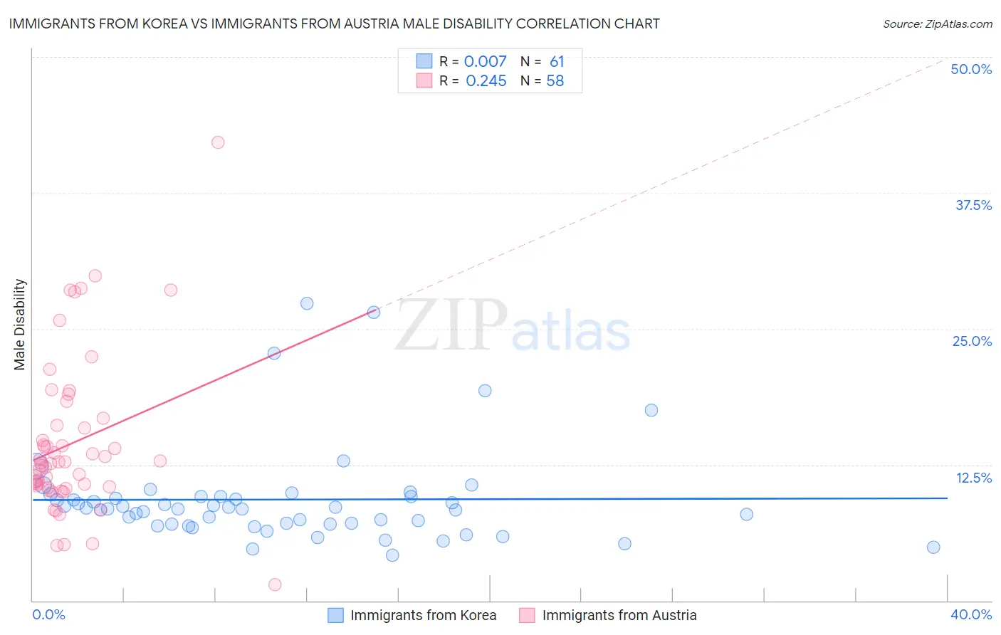 Immigrants from Korea vs Immigrants from Austria Male Disability