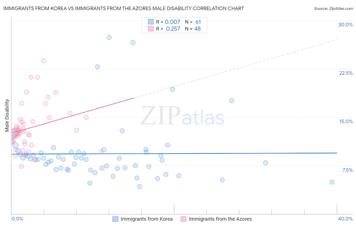 Immigrants from Korea vs Immigrants from the Azores Male Disability