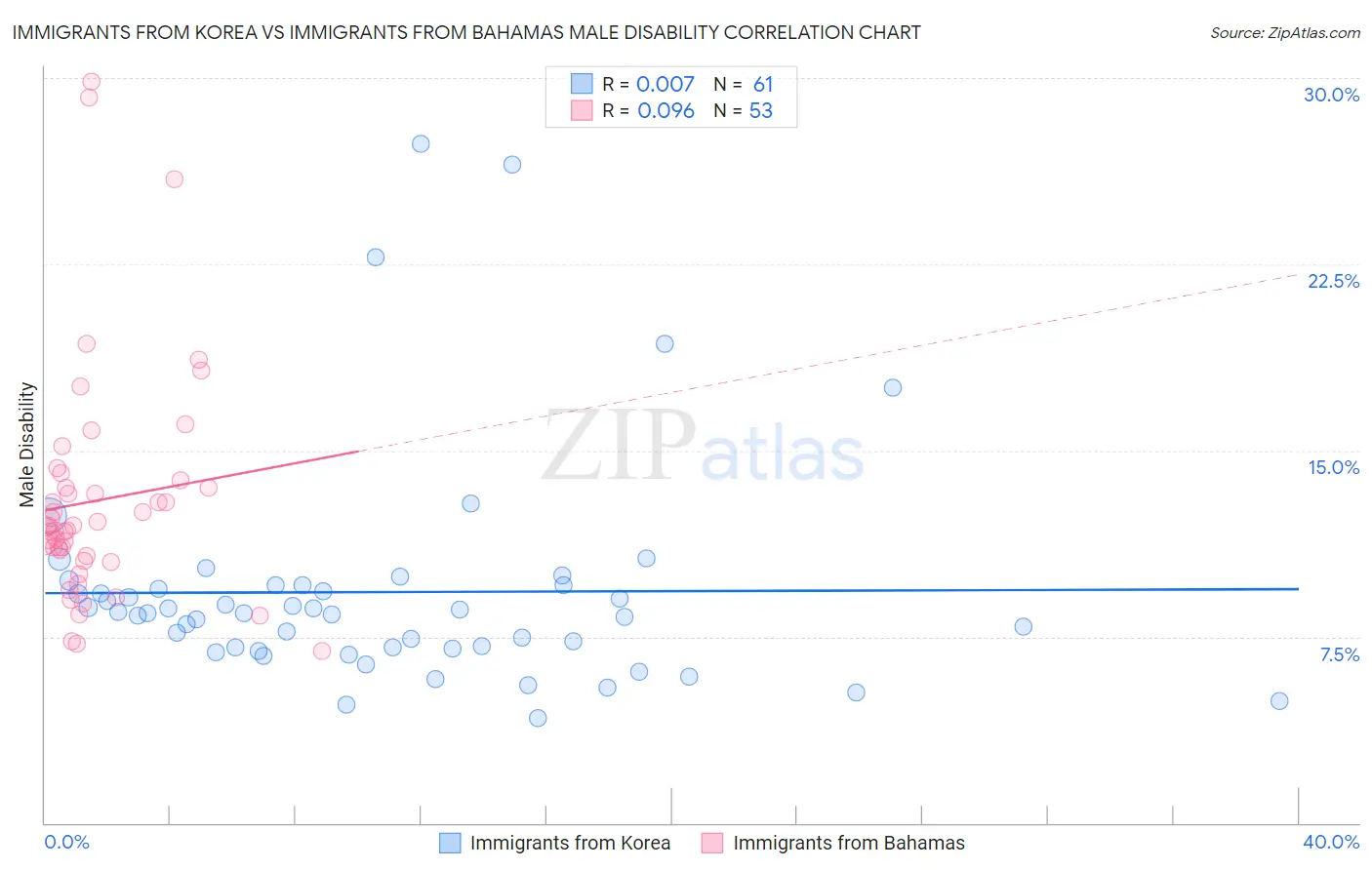 Immigrants from Korea vs Immigrants from Bahamas Male Disability