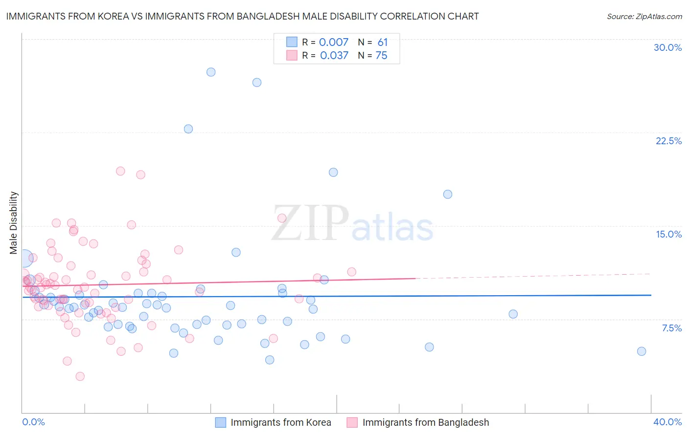Immigrants from Korea vs Immigrants from Bangladesh Male Disability