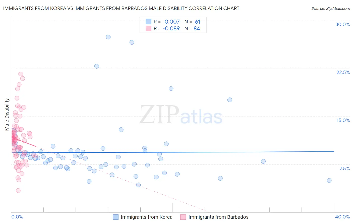 Immigrants from Korea vs Immigrants from Barbados Male Disability