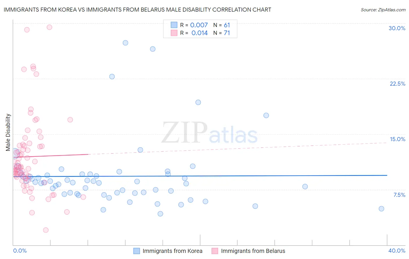 Immigrants from Korea vs Immigrants from Belarus Male Disability