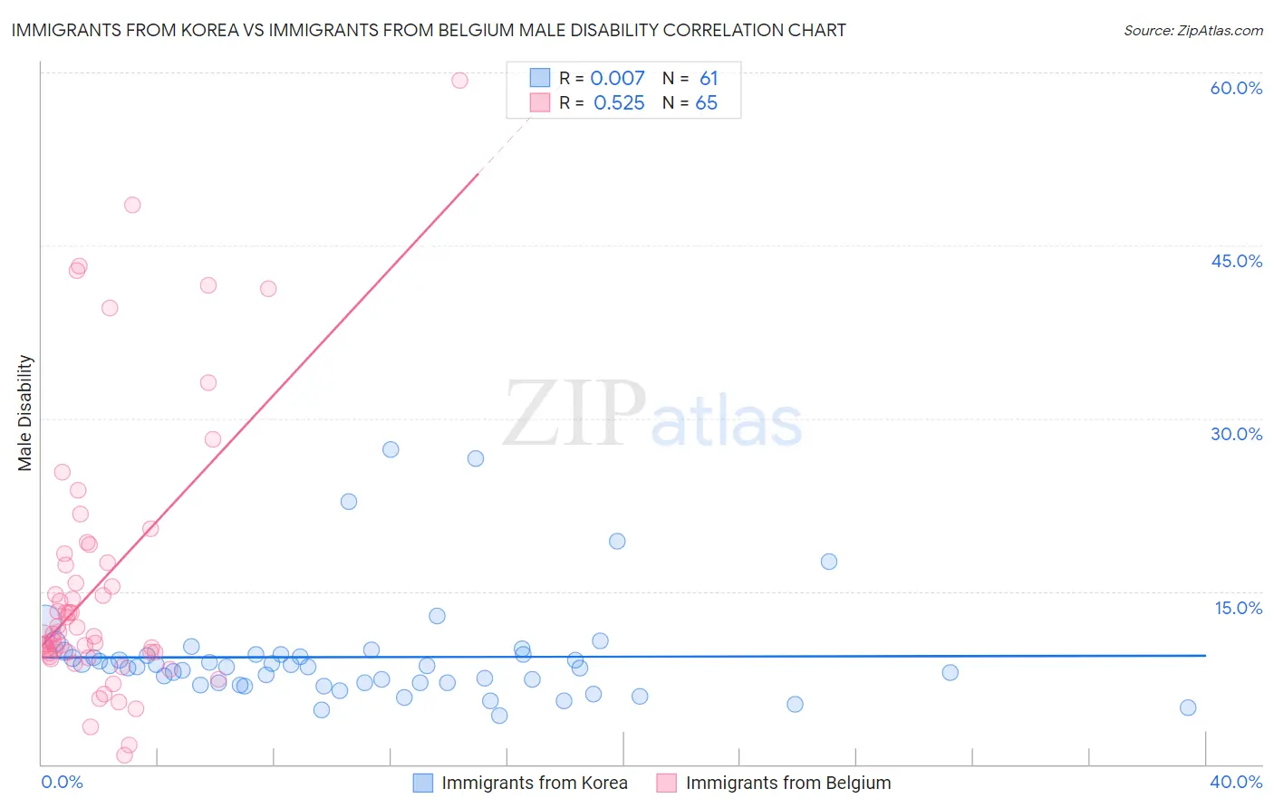 Immigrants from Korea vs Immigrants from Belgium Male Disability