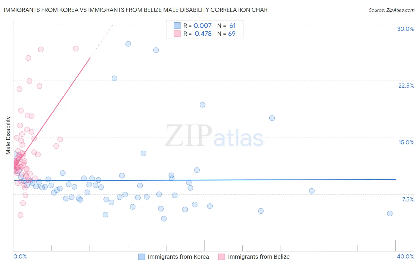 Immigrants from Korea vs Immigrants from Belize Male Disability
