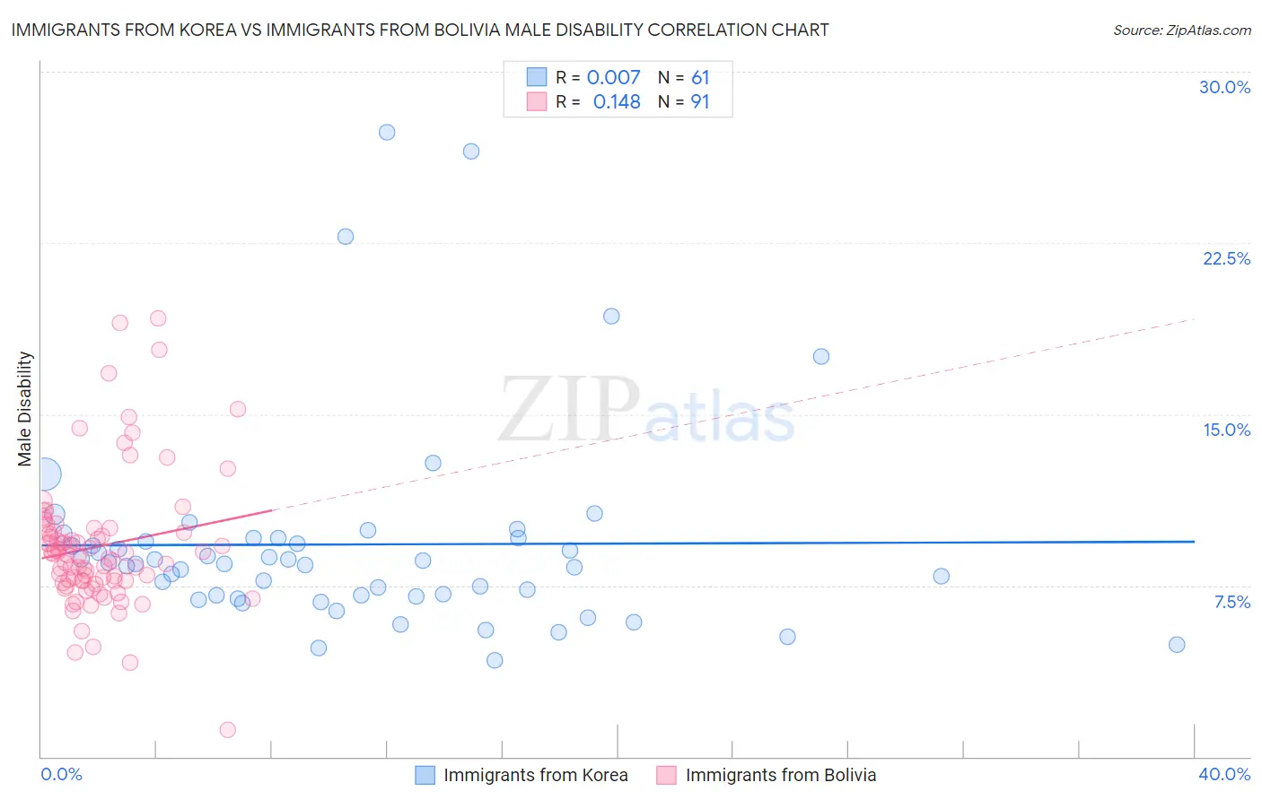Immigrants from Korea vs Immigrants from Bolivia Male Disability