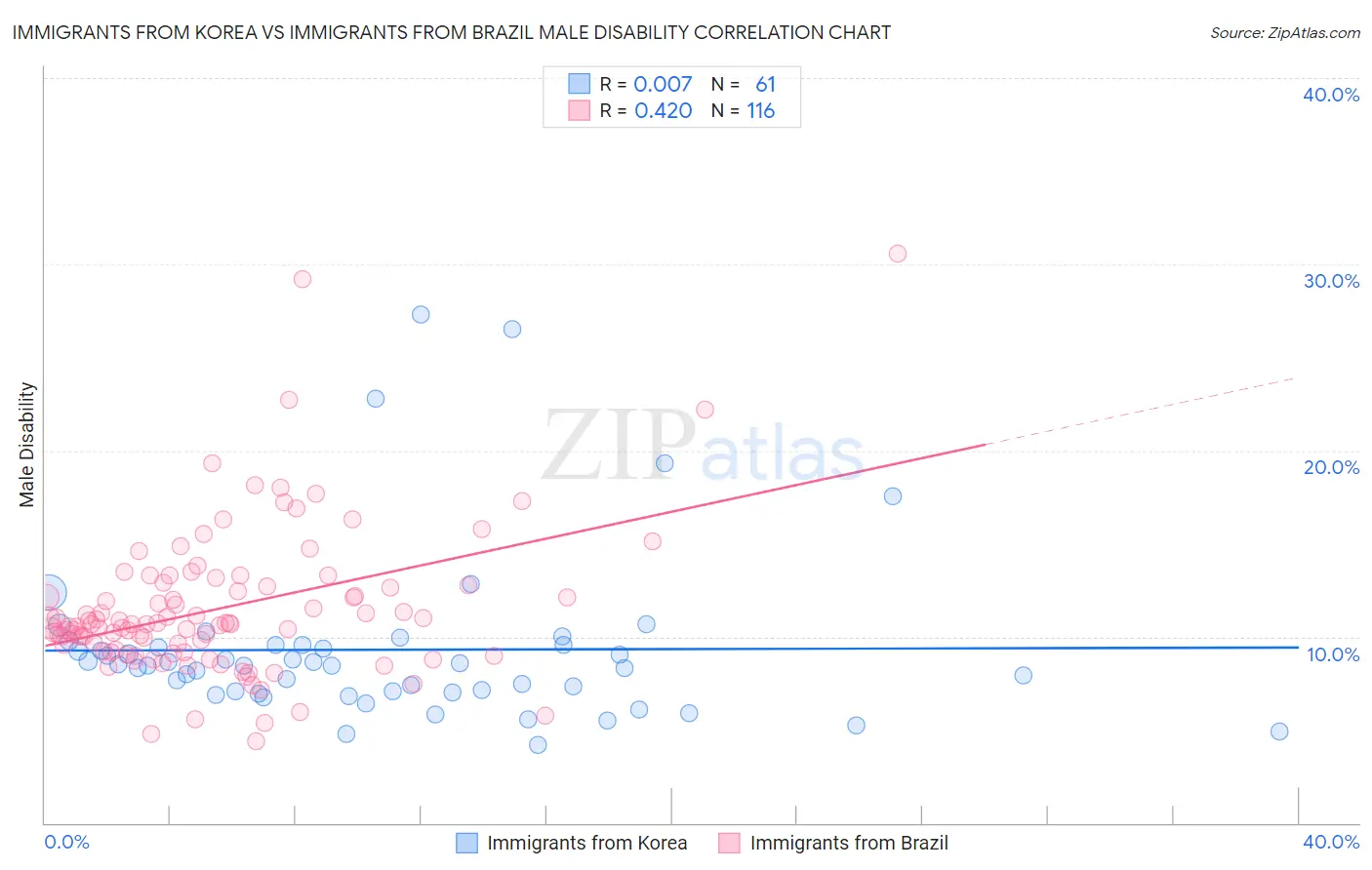 Immigrants from Korea vs Immigrants from Brazil Male Disability