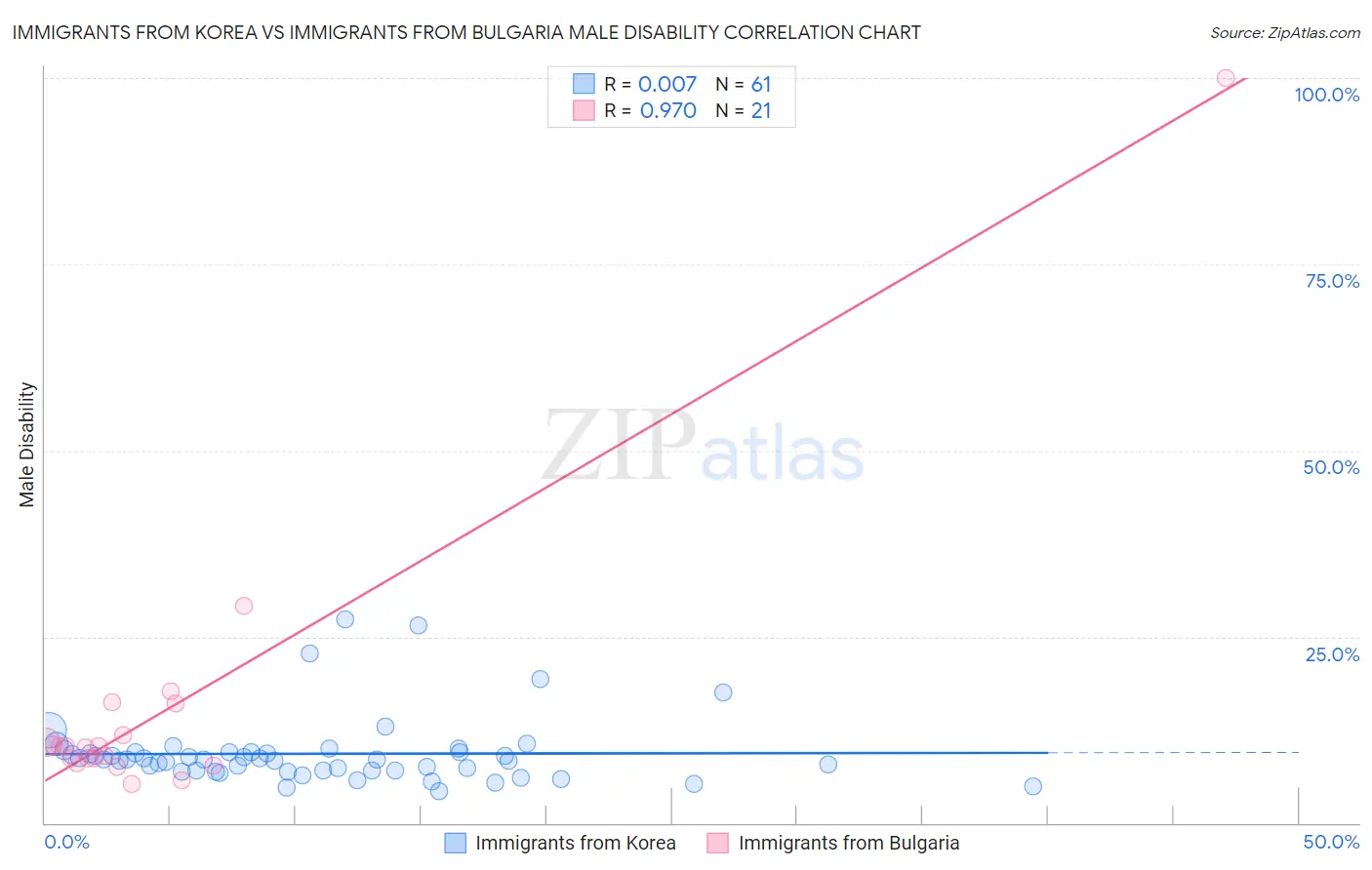 Immigrants from Korea vs Immigrants from Bulgaria Male Disability