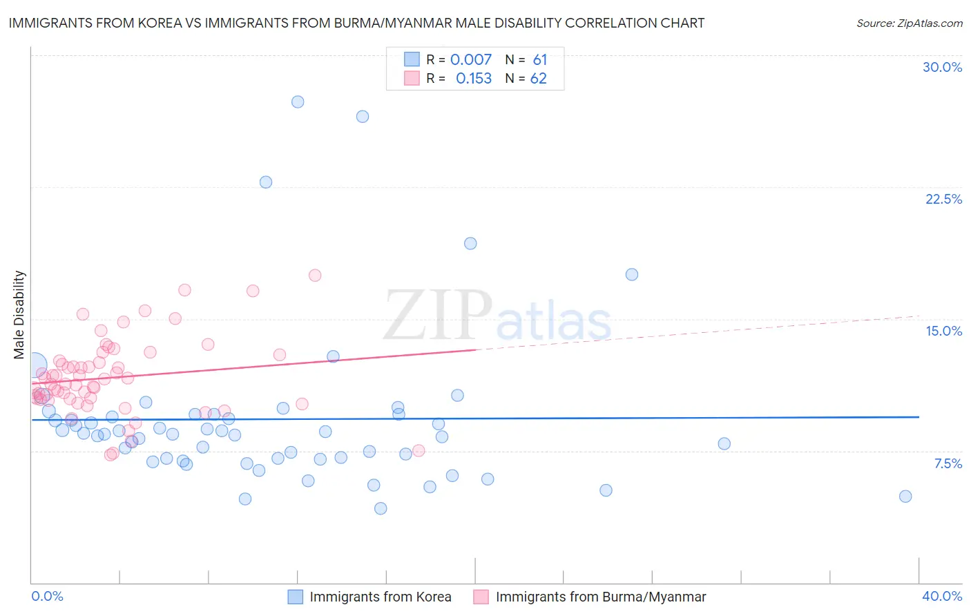 Immigrants from Korea vs Immigrants from Burma/Myanmar Male Disability