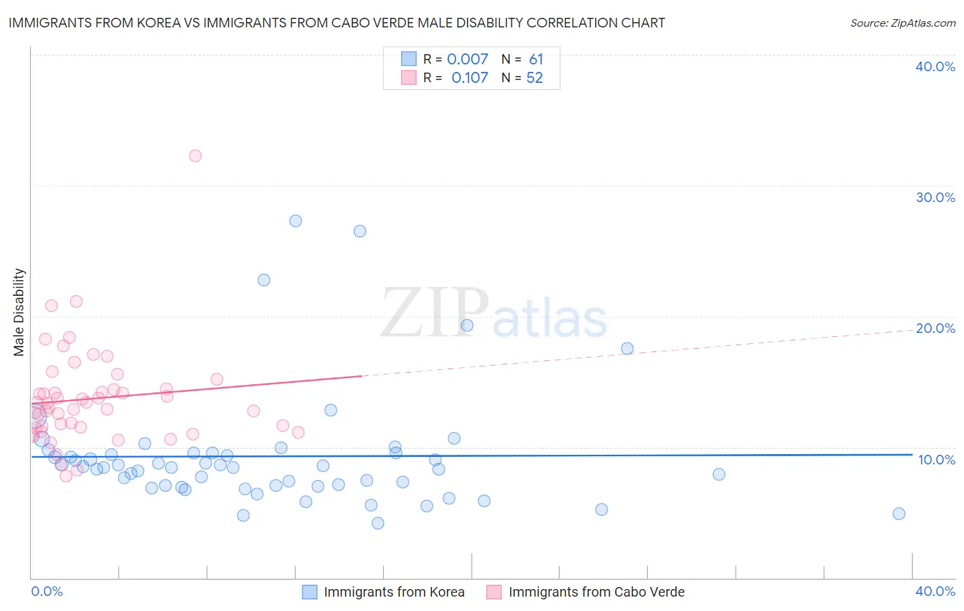 Immigrants from Korea vs Immigrants from Cabo Verde Male Disability