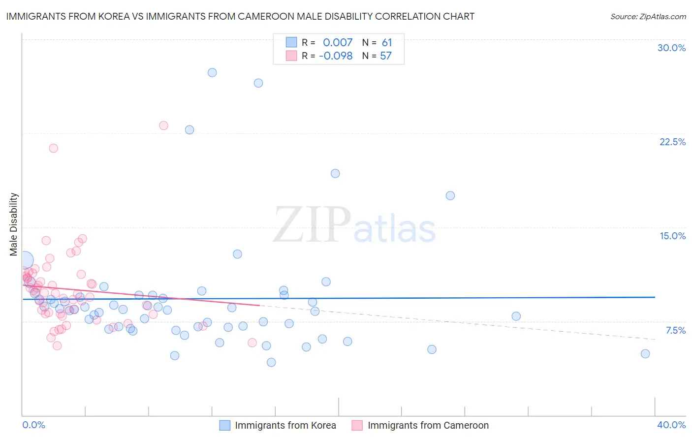 Immigrants from Korea vs Immigrants from Cameroon Male Disability
