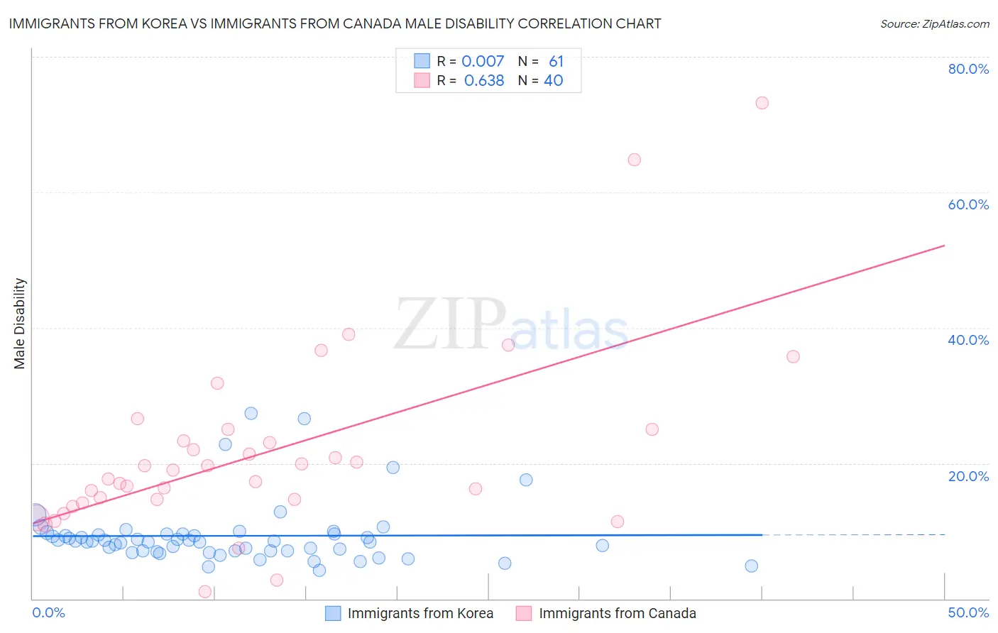 Immigrants from Korea vs Immigrants from Canada Male Disability