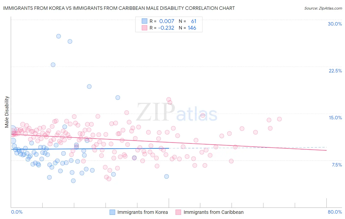 Immigrants from Korea vs Immigrants from Caribbean Male Disability
