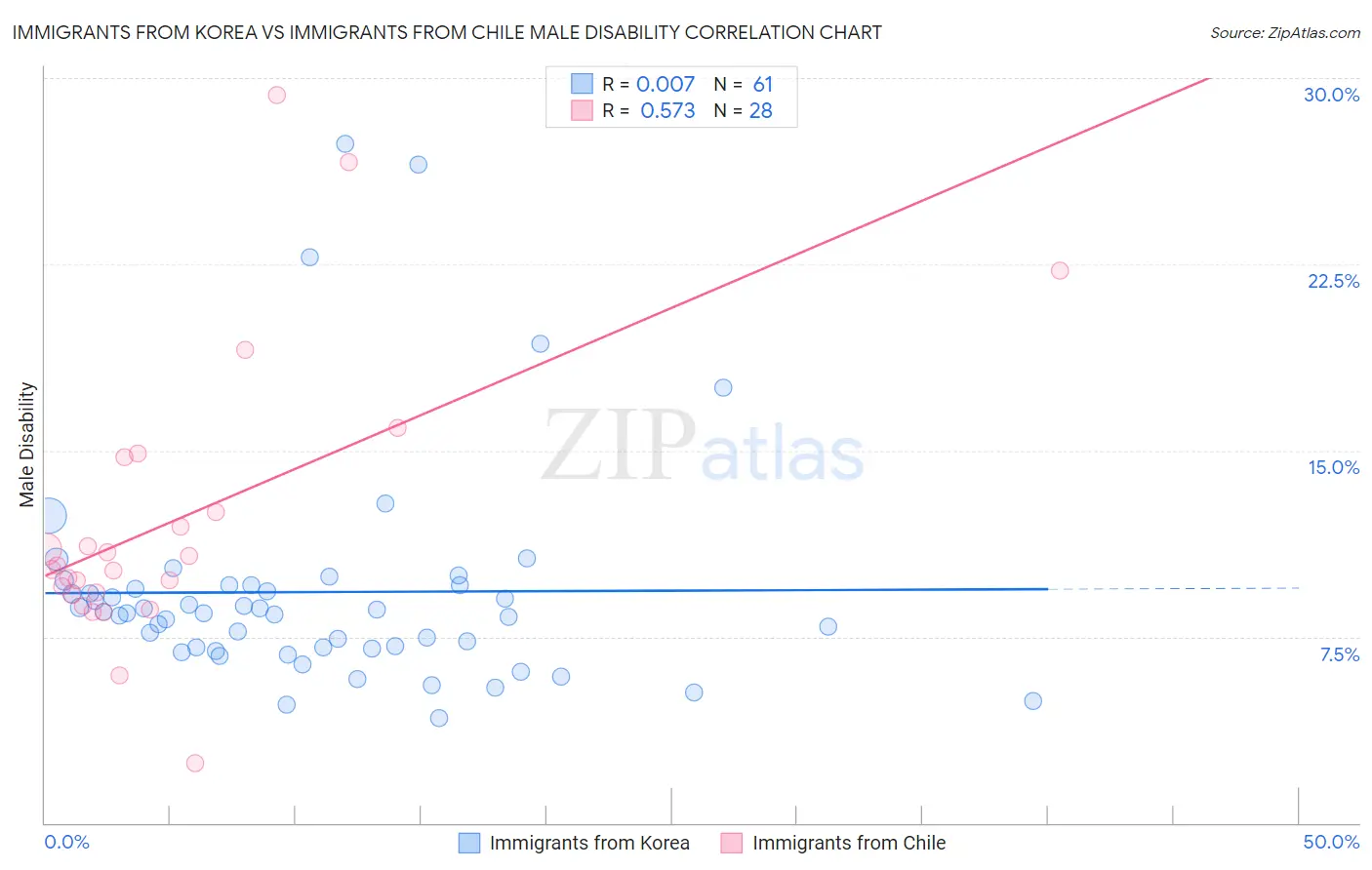 Immigrants from Korea vs Immigrants from Chile Male Disability
