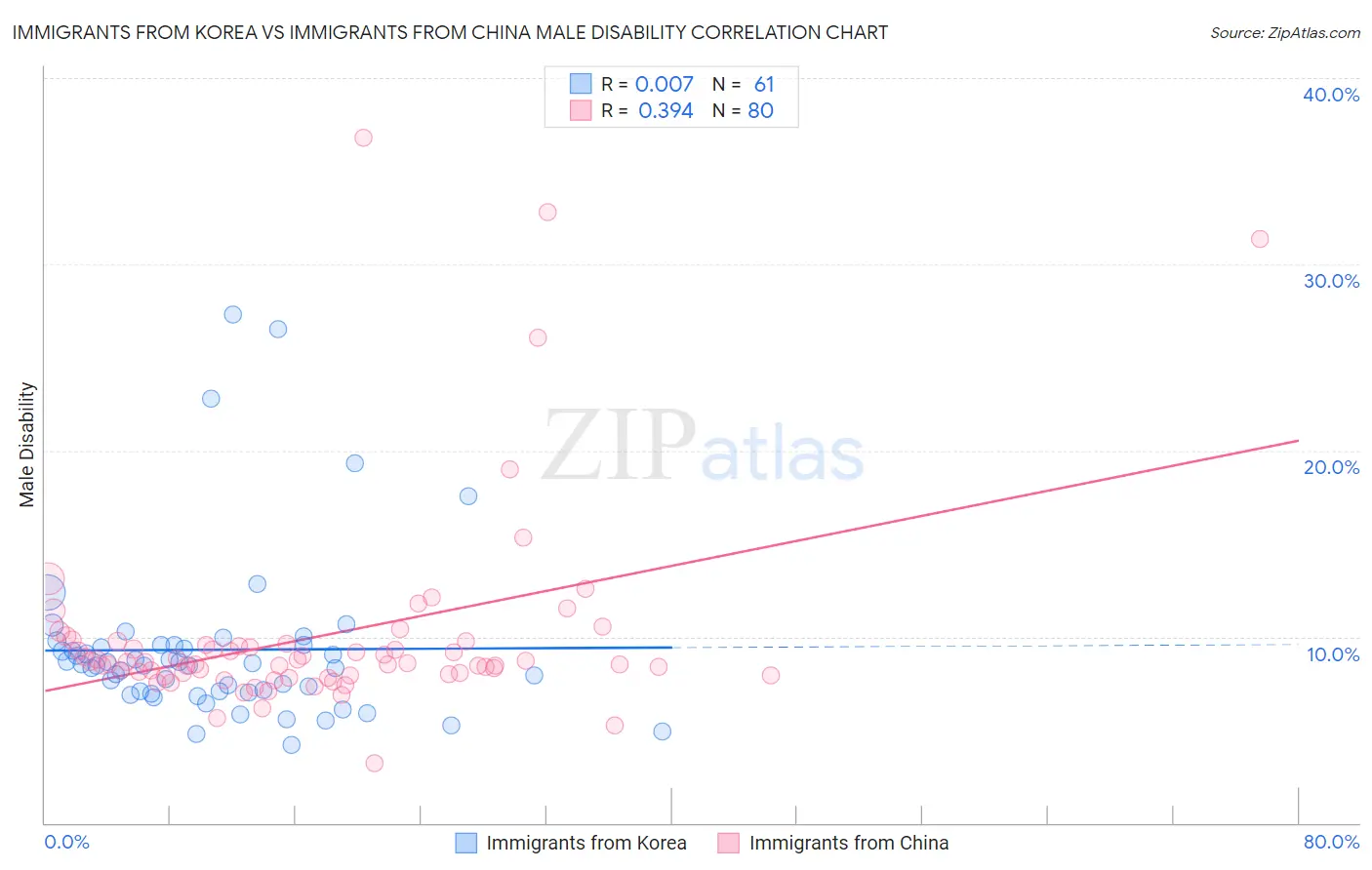 Immigrants from Korea vs Immigrants from China Male Disability