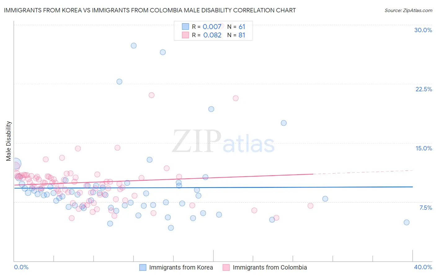 Immigrants from Korea vs Immigrants from Colombia Male Disability