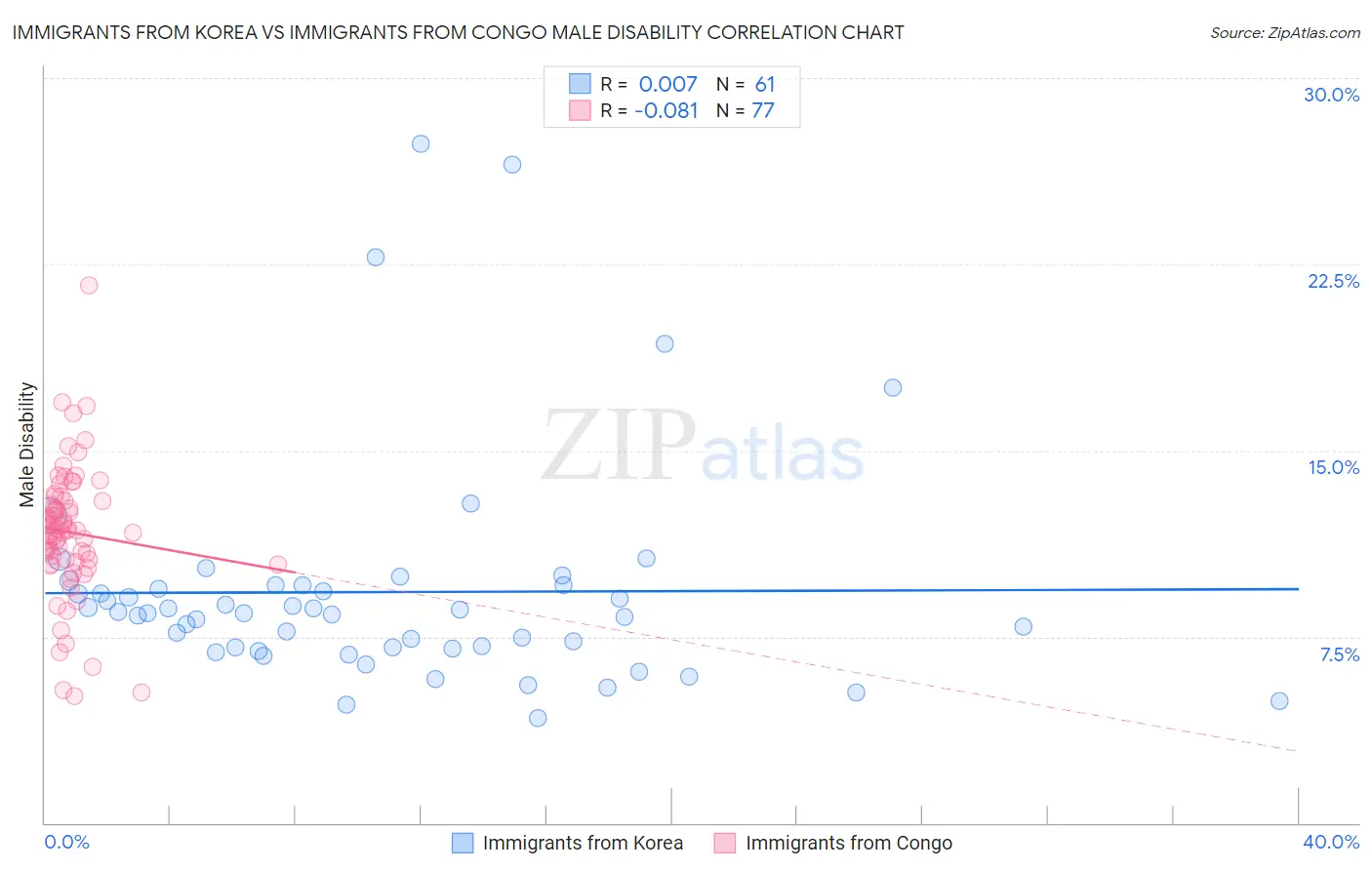 Immigrants from Korea vs Immigrants from Congo Male Disability