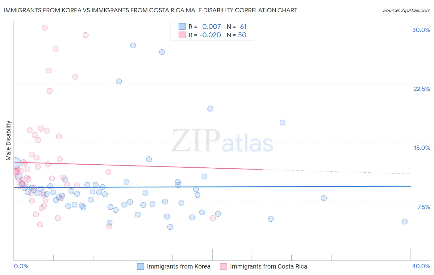 Immigrants from Korea vs Immigrants from Costa Rica Male Disability