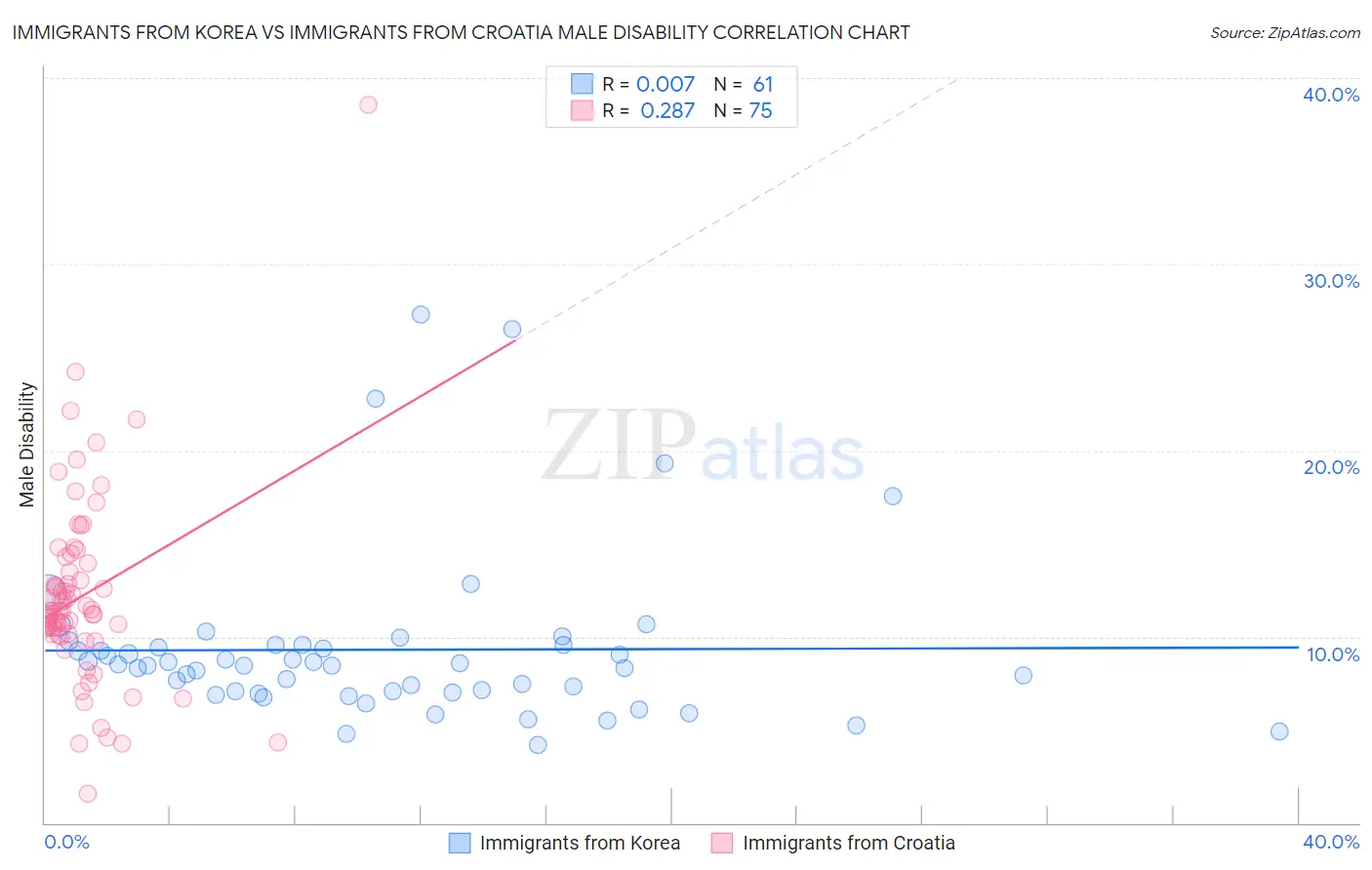 Immigrants from Korea vs Immigrants from Croatia Male Disability