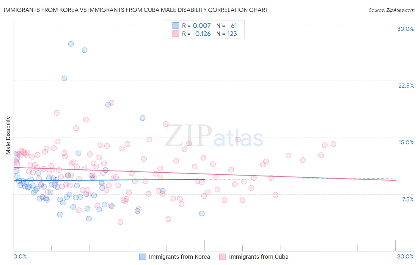 Immigrants from Korea vs Immigrants from Cuba Male Disability
