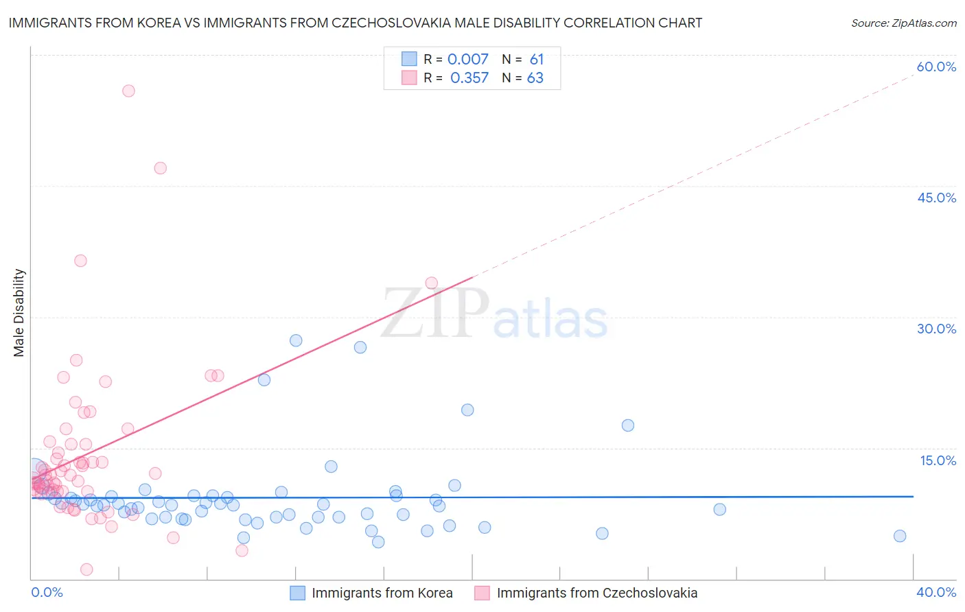 Immigrants from Korea vs Immigrants from Czechoslovakia Male Disability