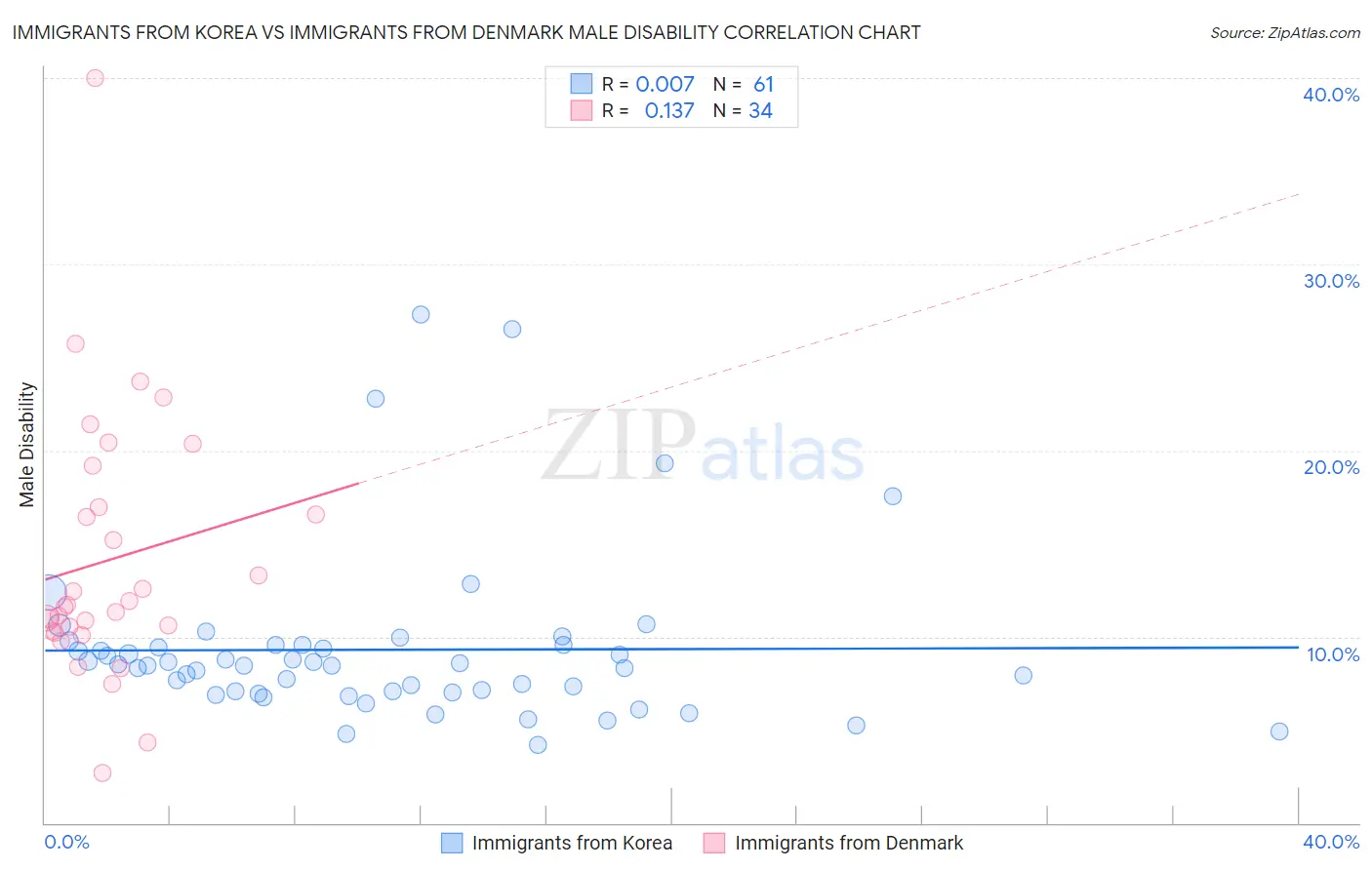 Immigrants from Korea vs Immigrants from Denmark Male Disability