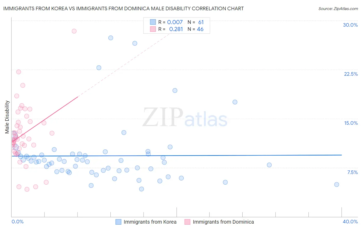 Immigrants from Korea vs Immigrants from Dominica Male Disability