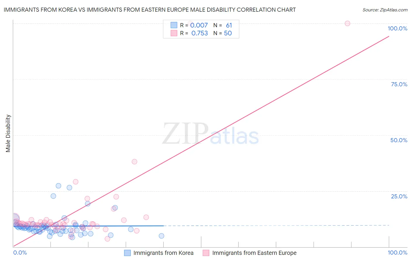 Immigrants from Korea vs Immigrants from Eastern Europe Male Disability