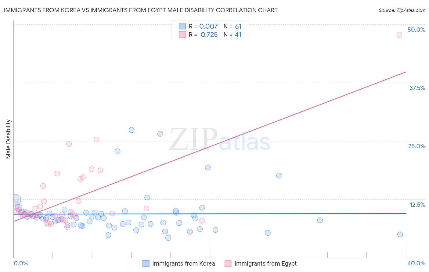 Immigrants from Korea vs Immigrants from Egypt Male Disability
