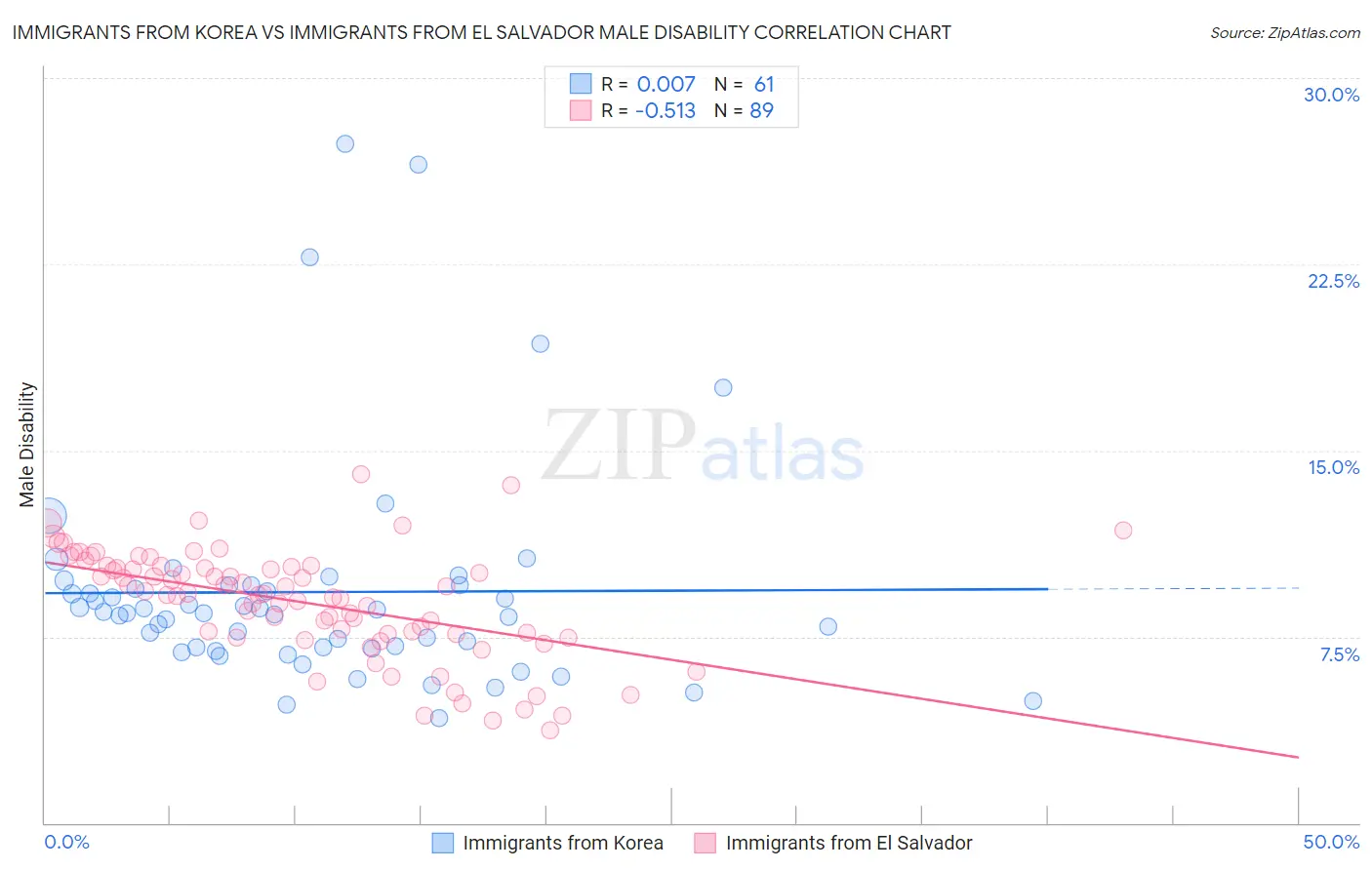 Immigrants from Korea vs Immigrants from El Salvador Male Disability
